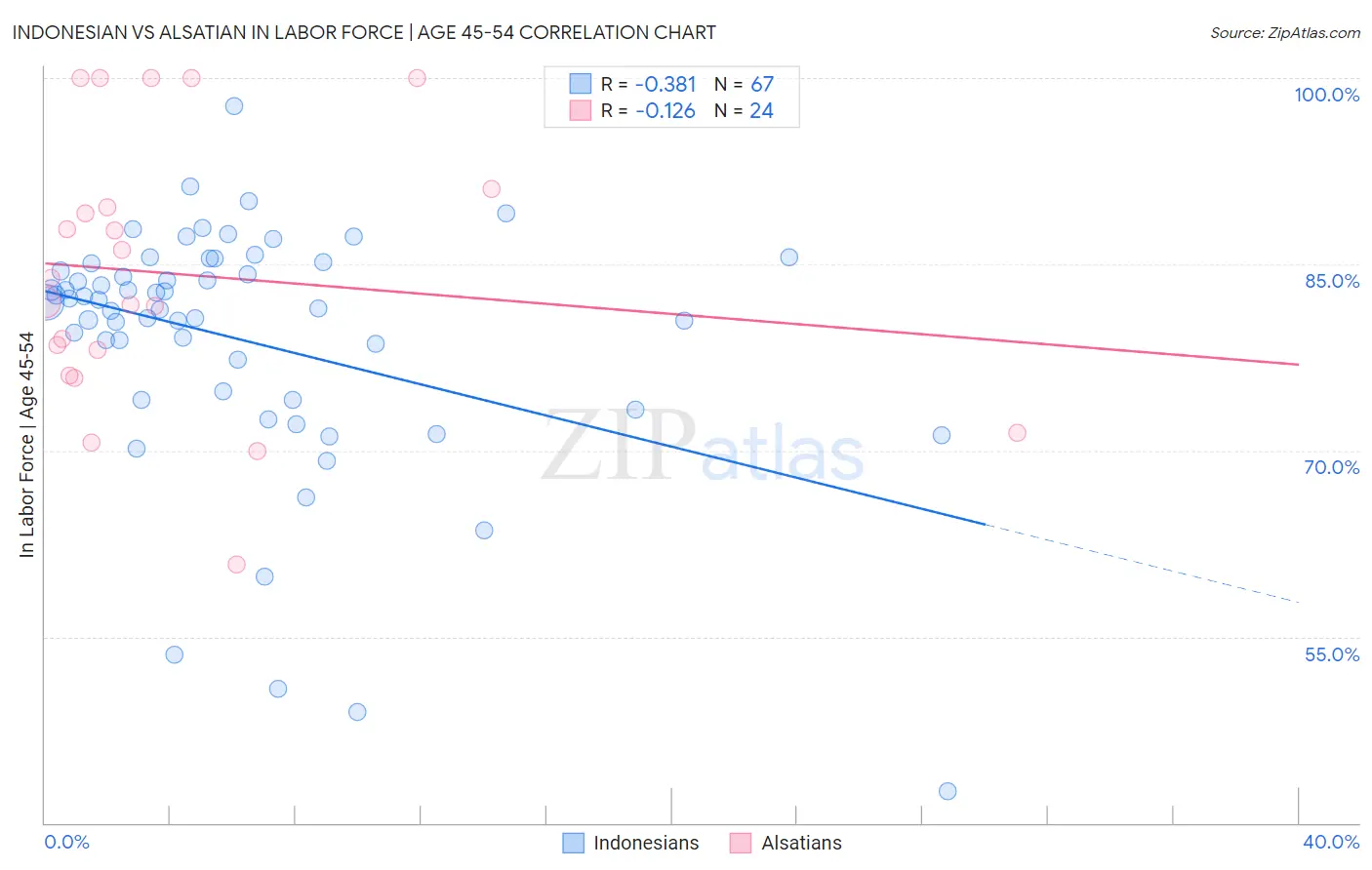 Indonesian vs Alsatian In Labor Force | Age 45-54