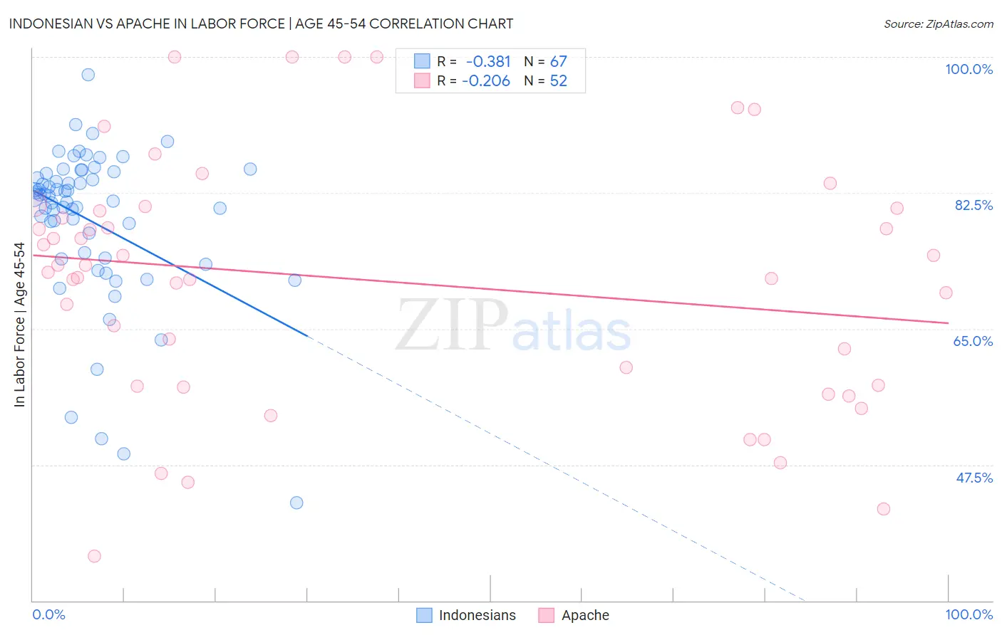 Indonesian vs Apache In Labor Force | Age 45-54
