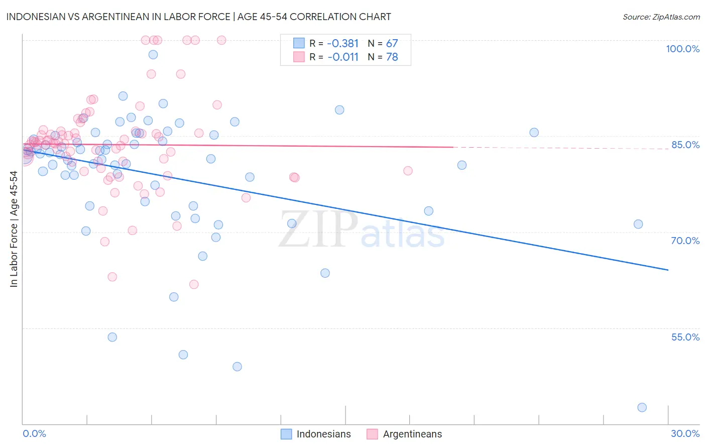 Indonesian vs Argentinean In Labor Force | Age 45-54