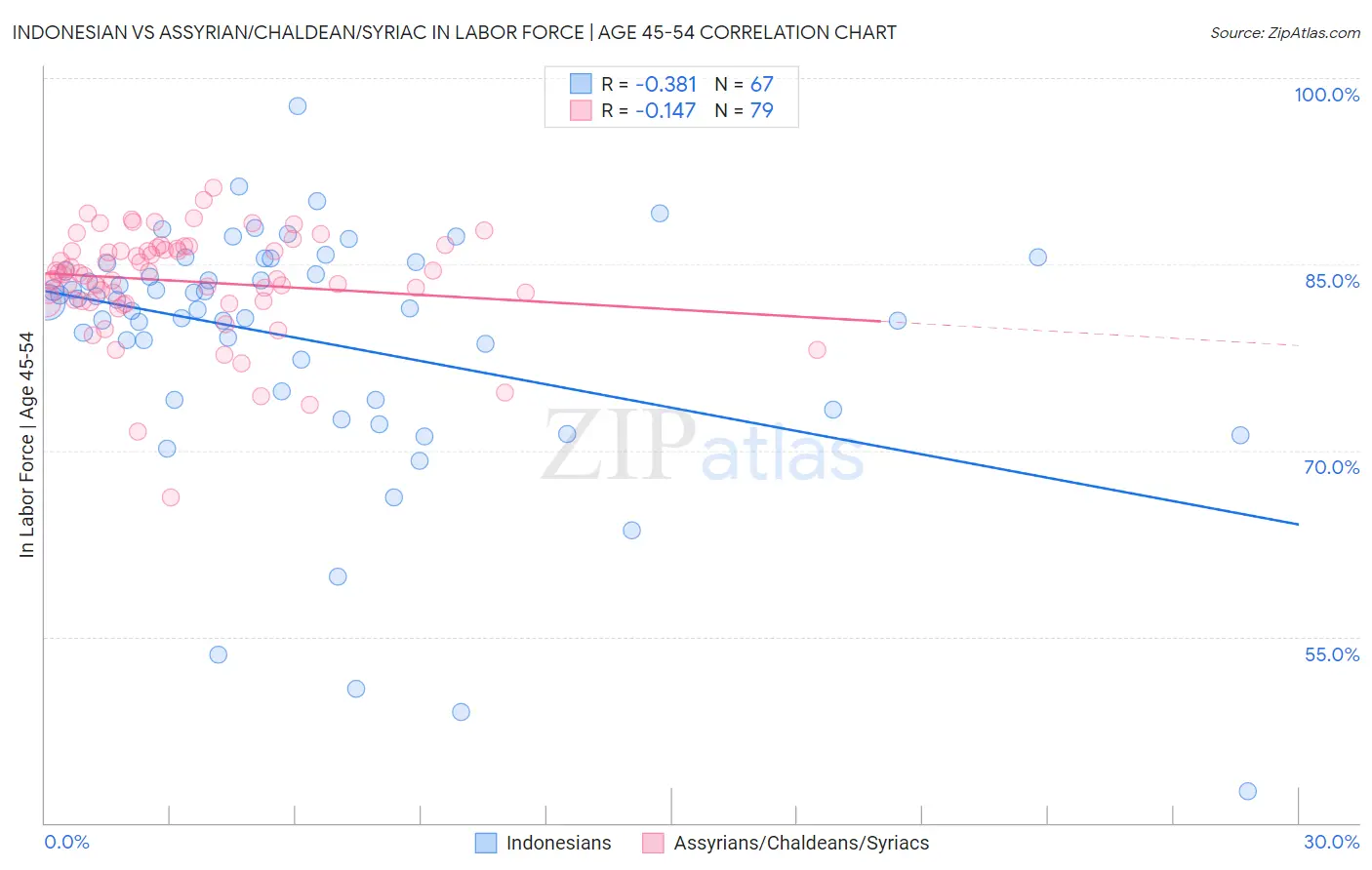 Indonesian vs Assyrian/Chaldean/Syriac In Labor Force | Age 45-54