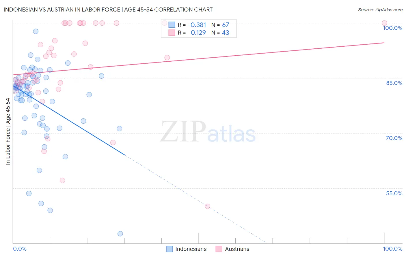 Indonesian vs Austrian In Labor Force | Age 45-54