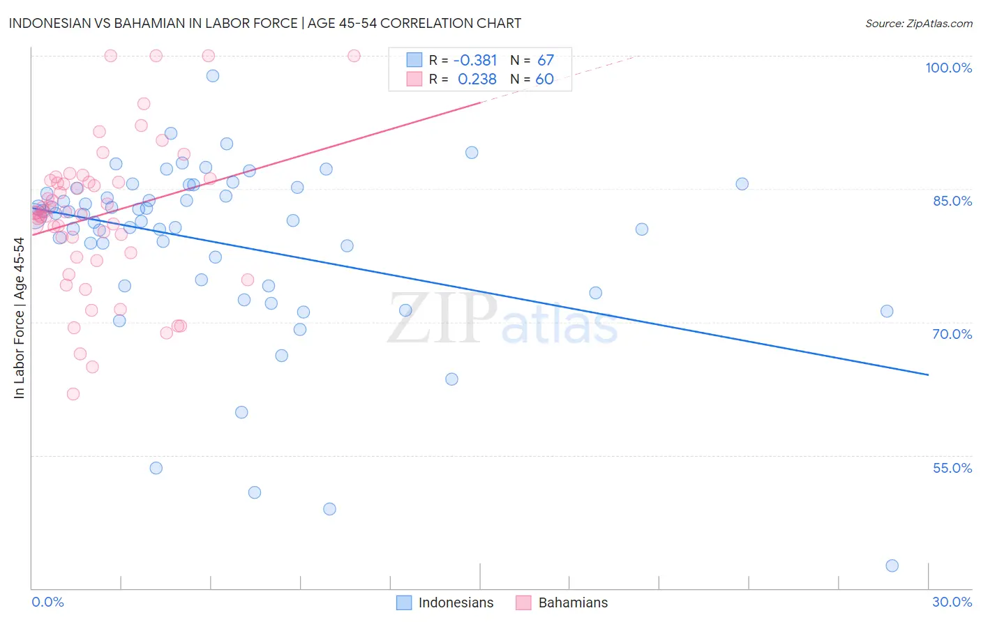 Indonesian vs Bahamian In Labor Force | Age 45-54