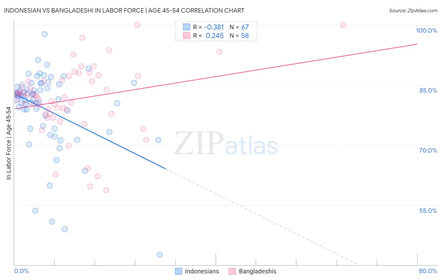 Indonesian vs Bangladeshi In Labor Force | Age 45-54