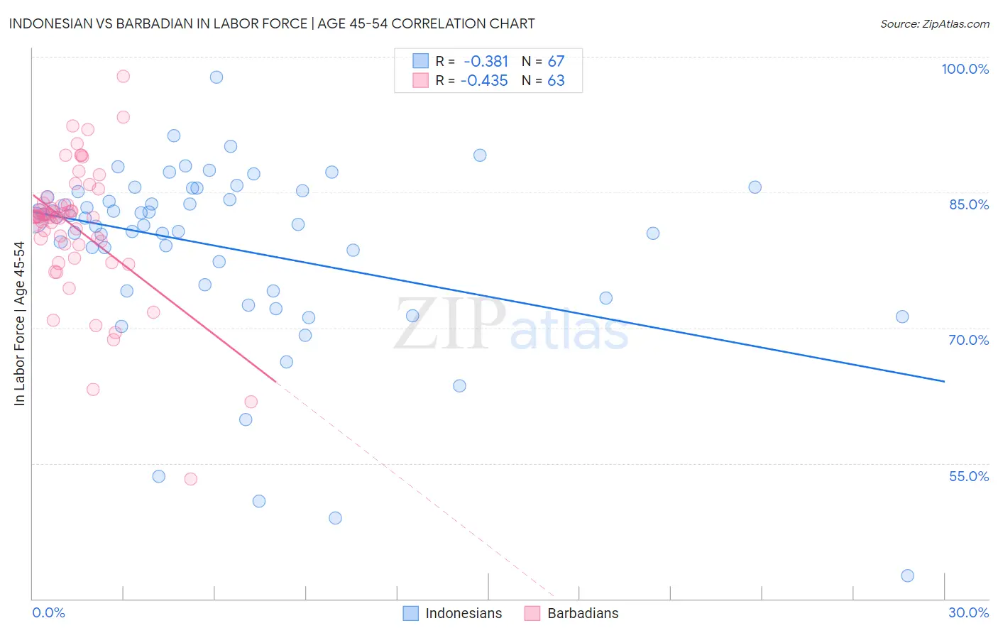 Indonesian vs Barbadian In Labor Force | Age 45-54