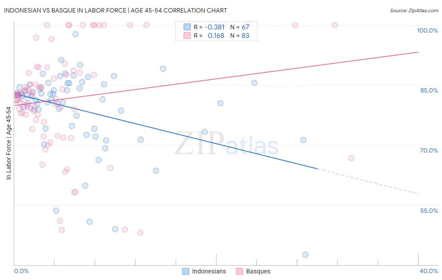 Indonesian vs Basque In Labor Force | Age 45-54