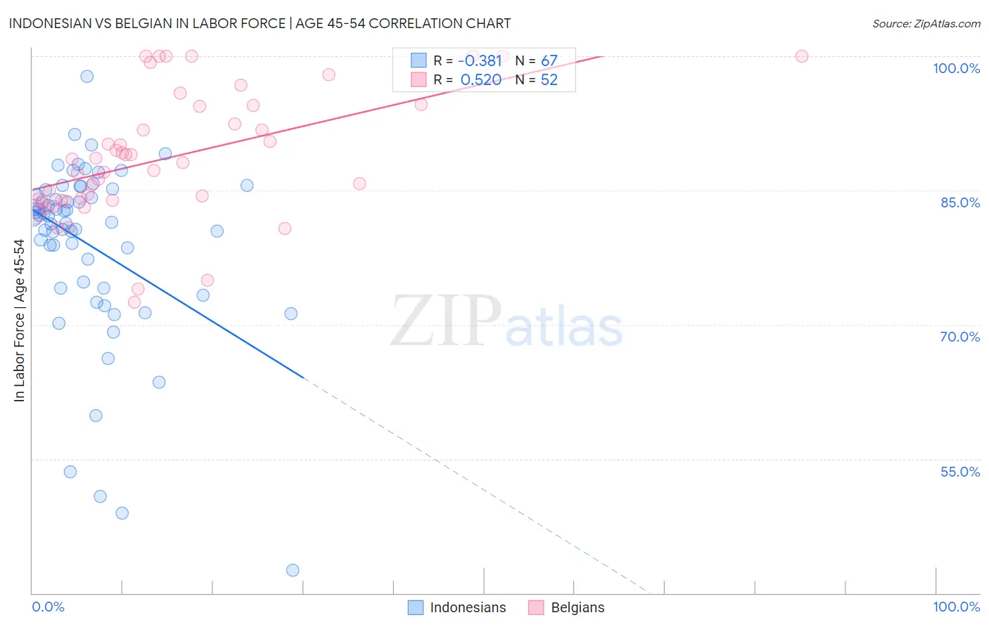 Indonesian vs Belgian In Labor Force | Age 45-54