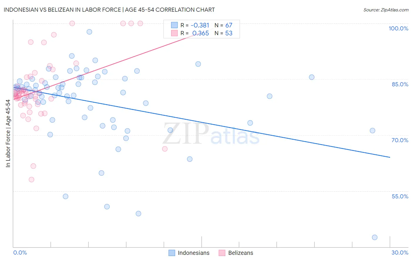 Indonesian vs Belizean In Labor Force | Age 45-54