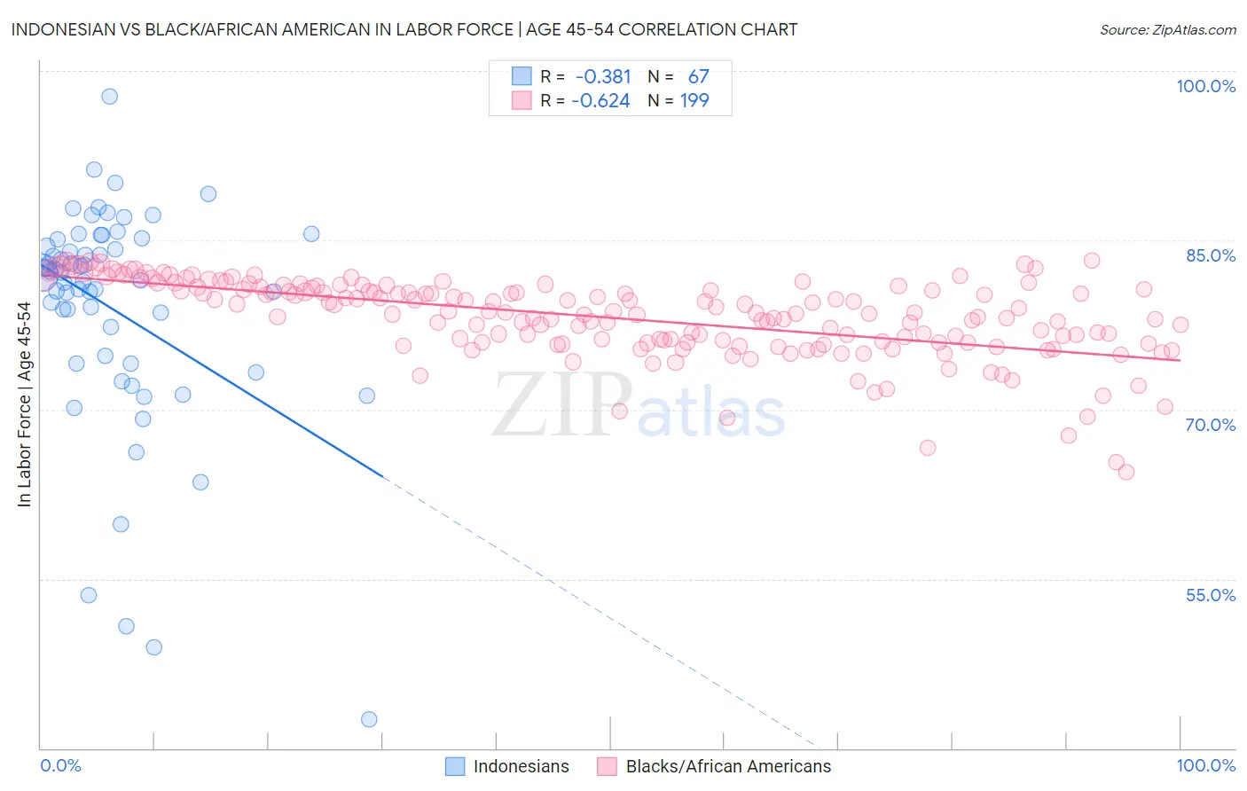 Indonesian vs Black/African American In Labor Force | Age 45-54