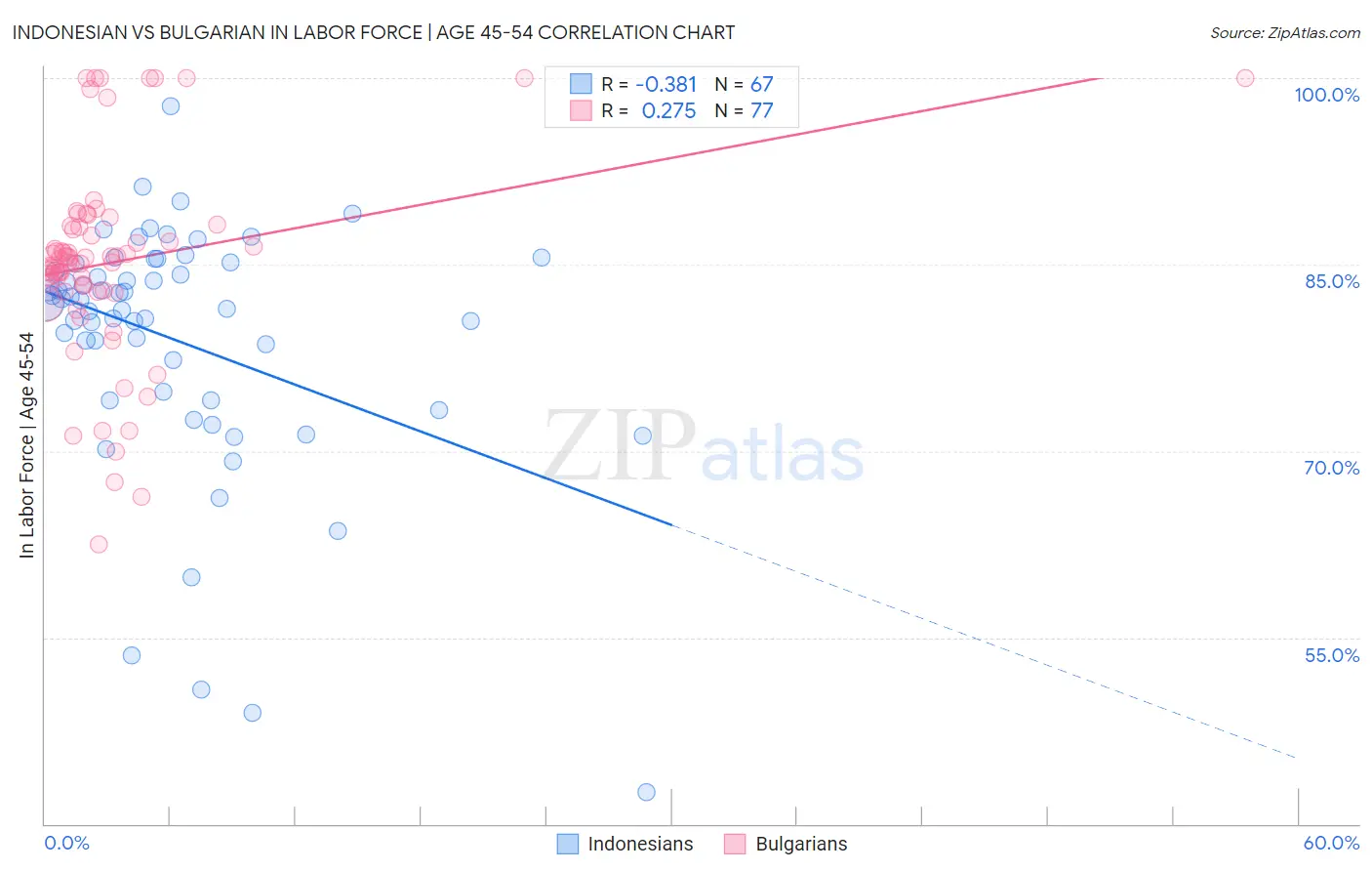 Indonesian vs Bulgarian In Labor Force | Age 45-54