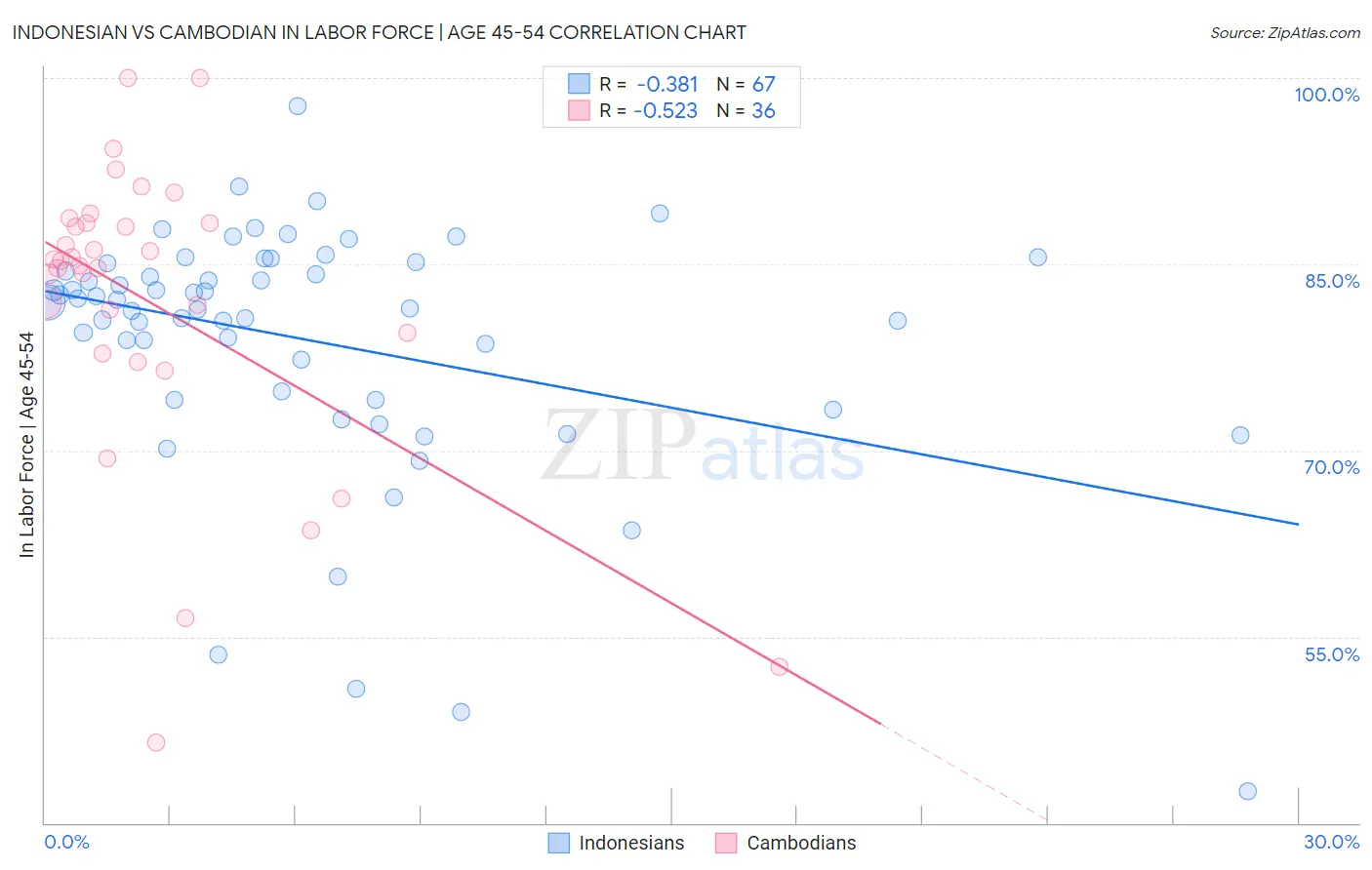 Indonesian vs Cambodian In Labor Force | Age 45-54