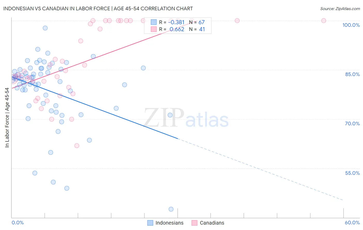 Indonesian vs Canadian In Labor Force | Age 45-54