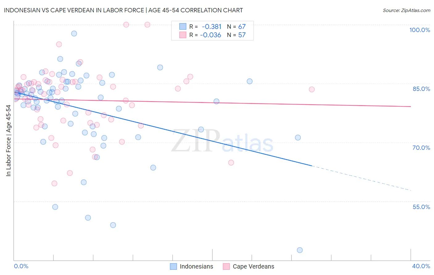 Indonesian vs Cape Verdean In Labor Force | Age 45-54