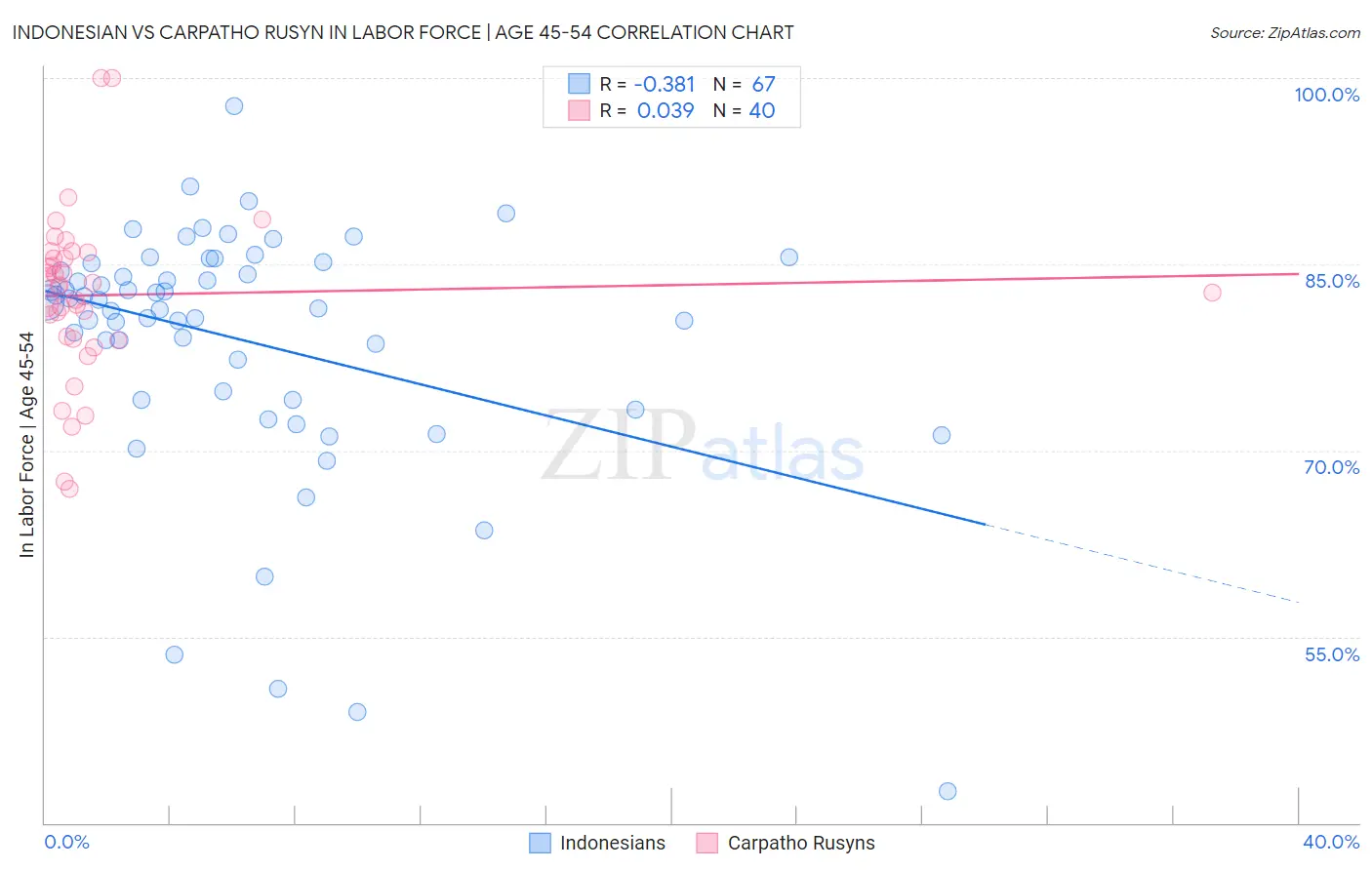 Indonesian vs Carpatho Rusyn In Labor Force | Age 45-54