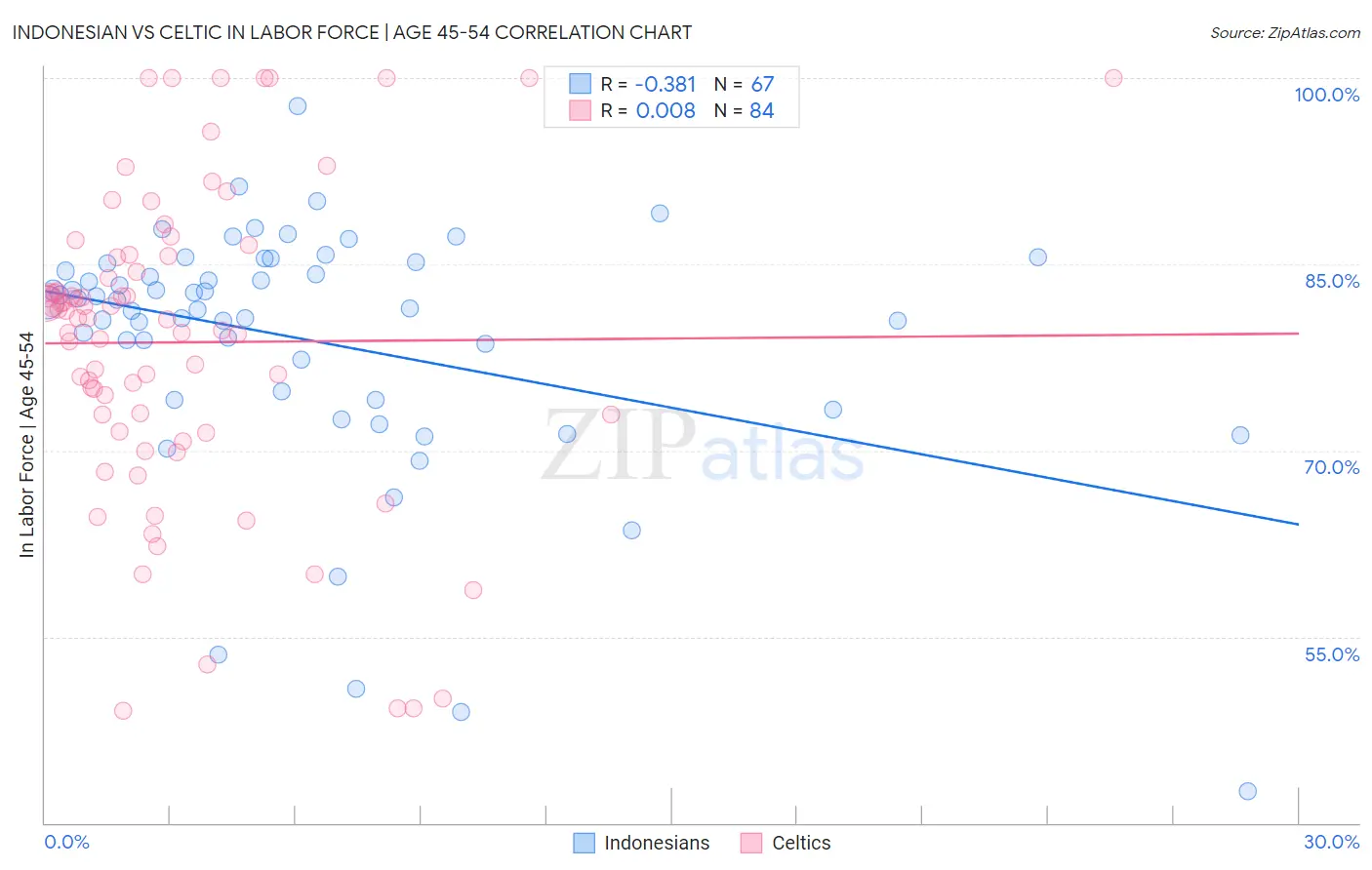 Indonesian vs Celtic In Labor Force | Age 45-54