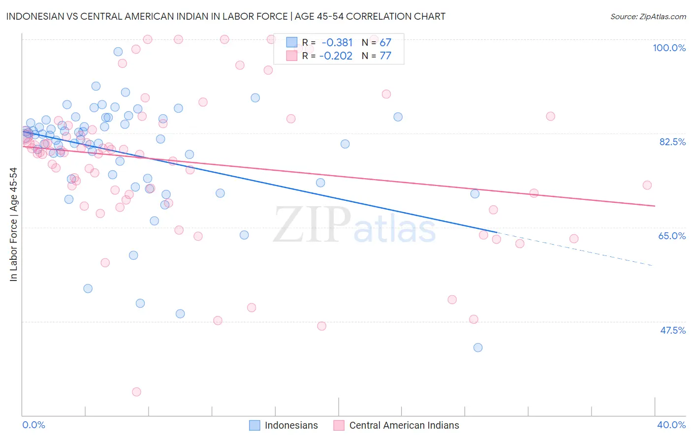 Indonesian vs Central American Indian In Labor Force | Age 45-54