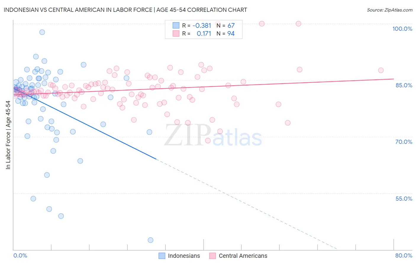 Indonesian vs Central American In Labor Force | Age 45-54