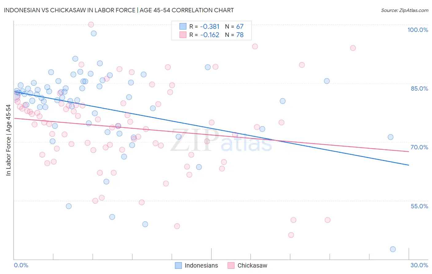 Indonesian vs Chickasaw In Labor Force | Age 45-54