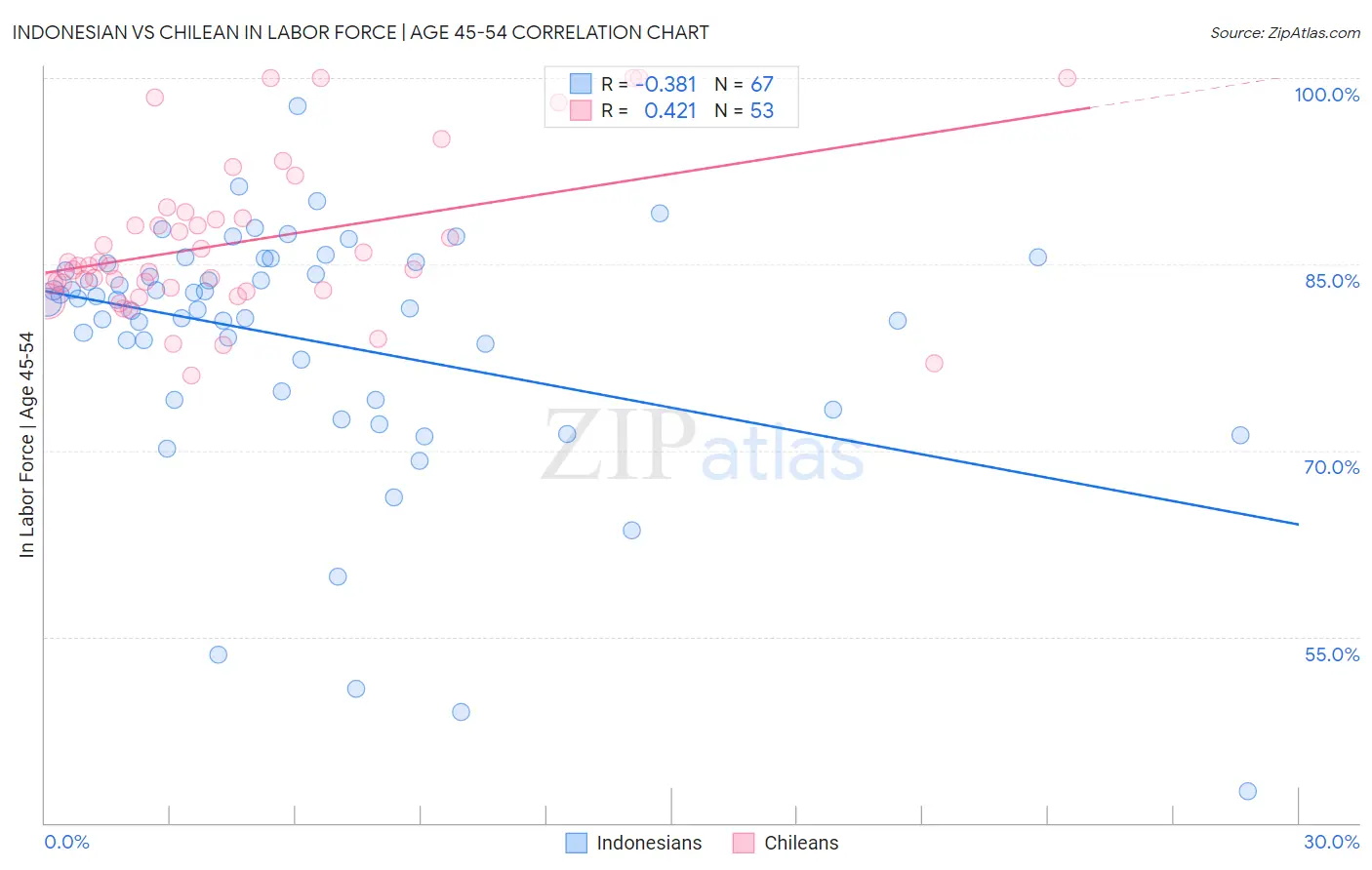 Indonesian vs Chilean In Labor Force | Age 45-54