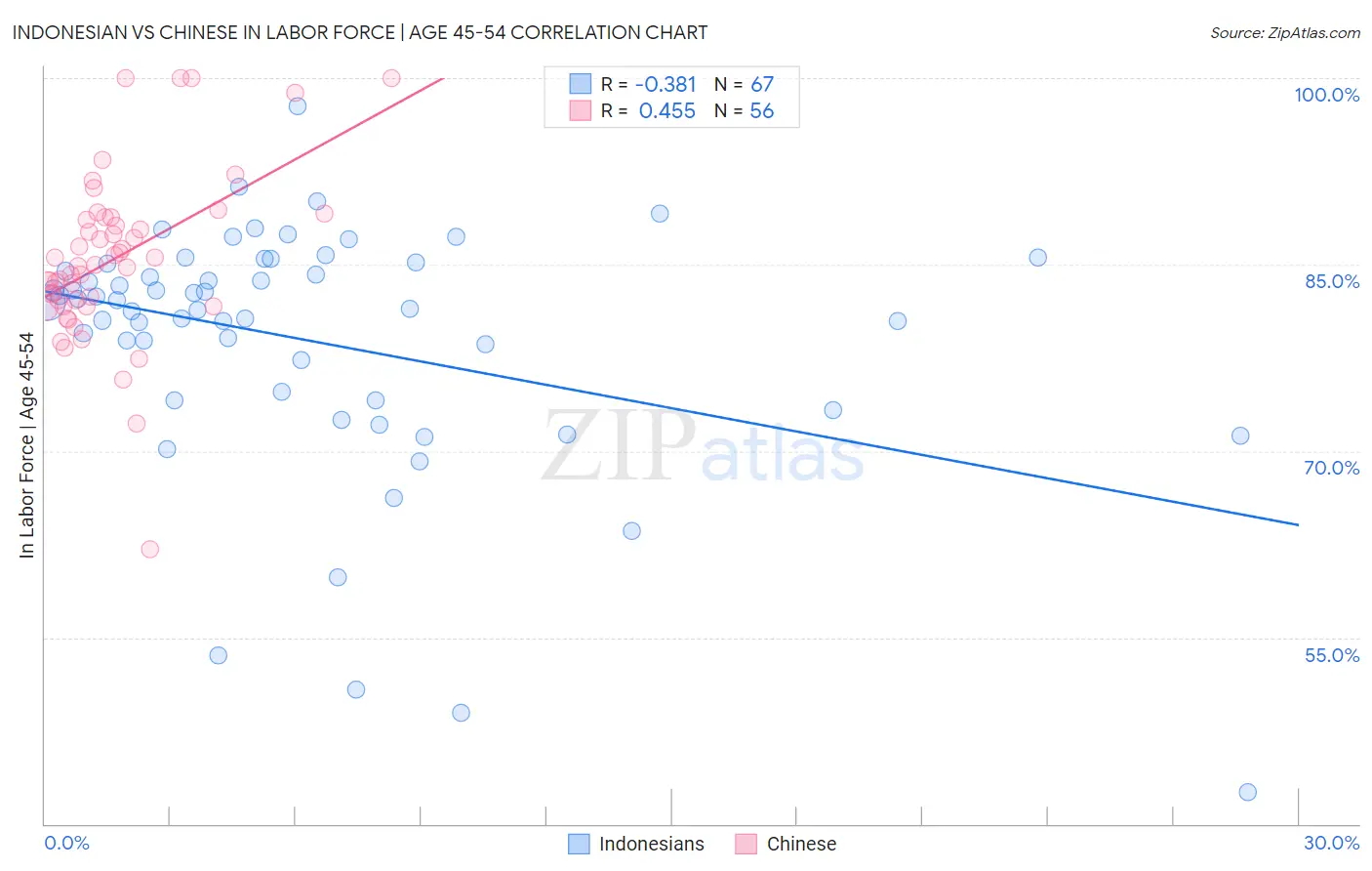 Indonesian vs Chinese In Labor Force | Age 45-54