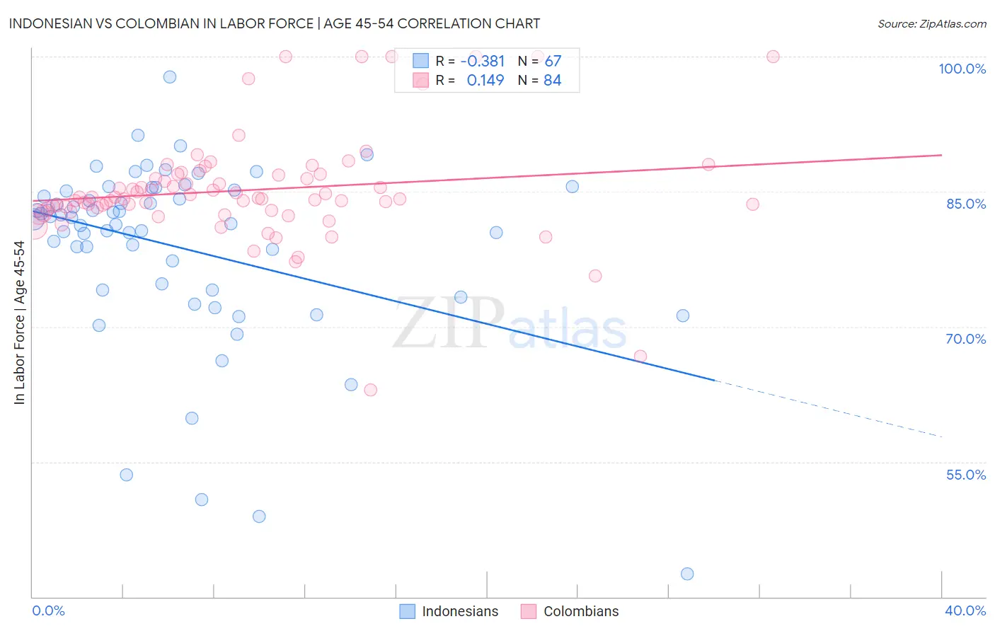 Indonesian vs Colombian In Labor Force | Age 45-54