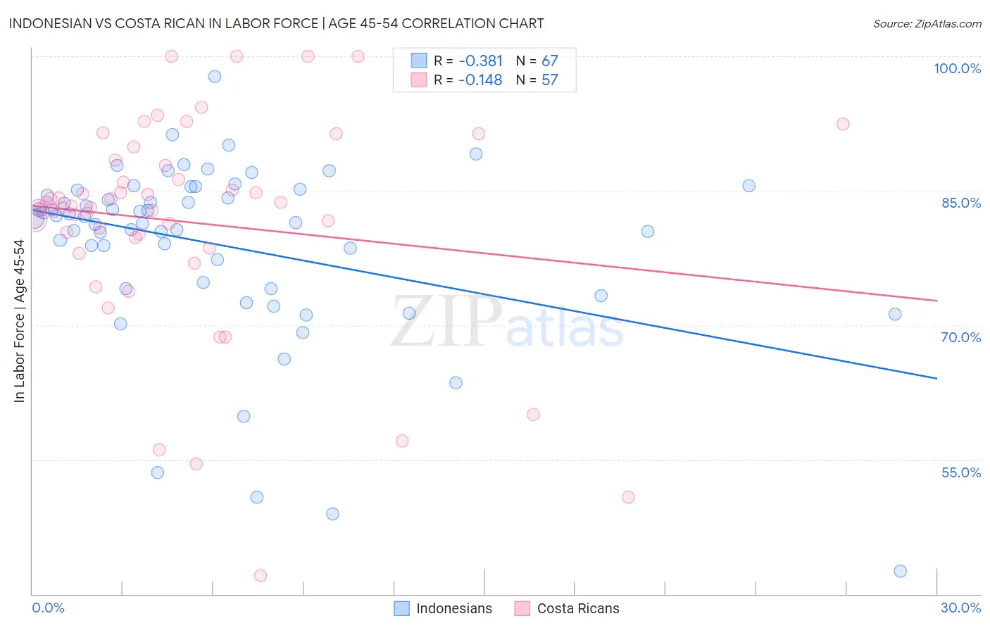 Indonesian vs Costa Rican In Labor Force | Age 45-54