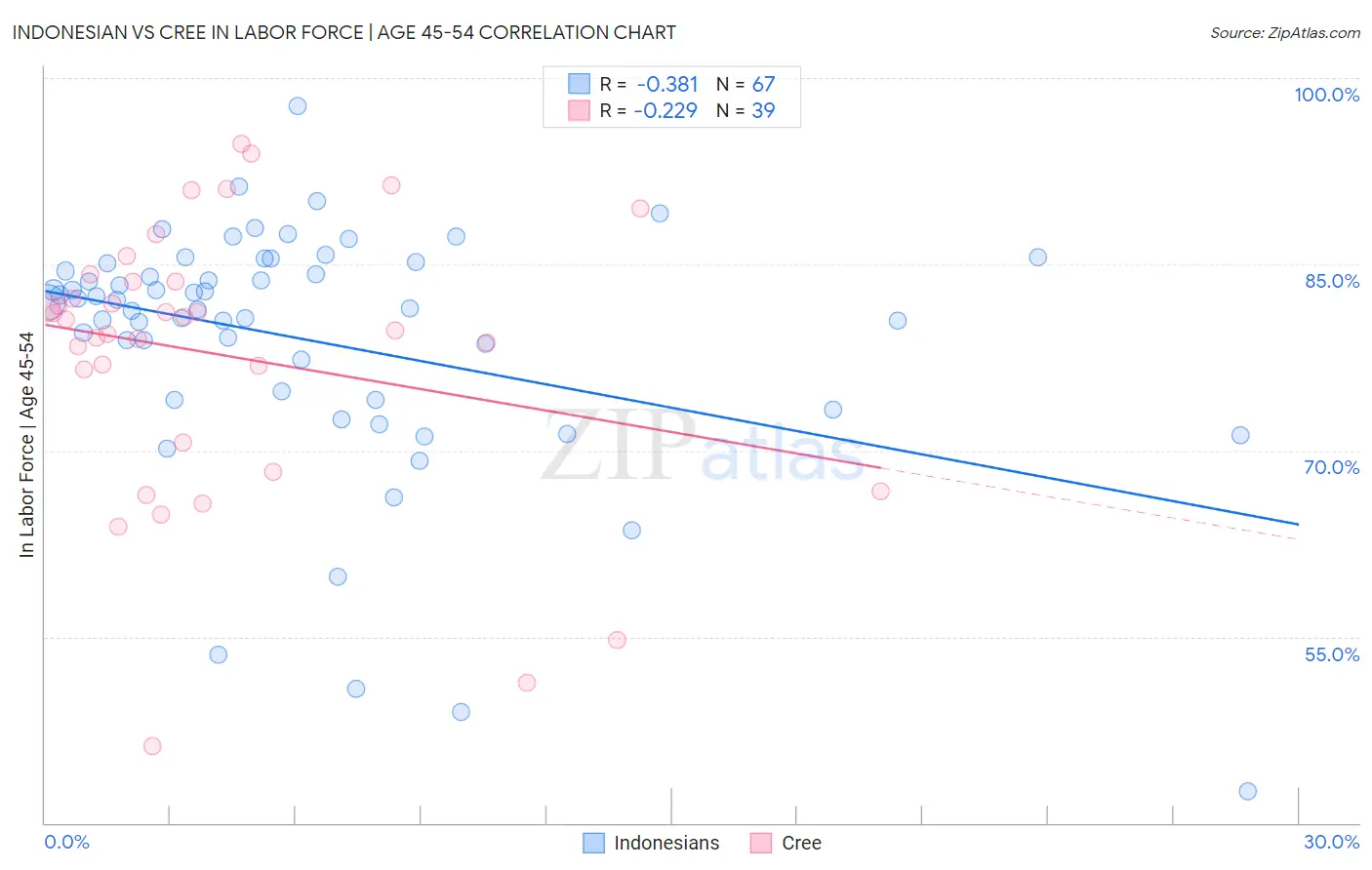 Indonesian vs Cree In Labor Force | Age 45-54