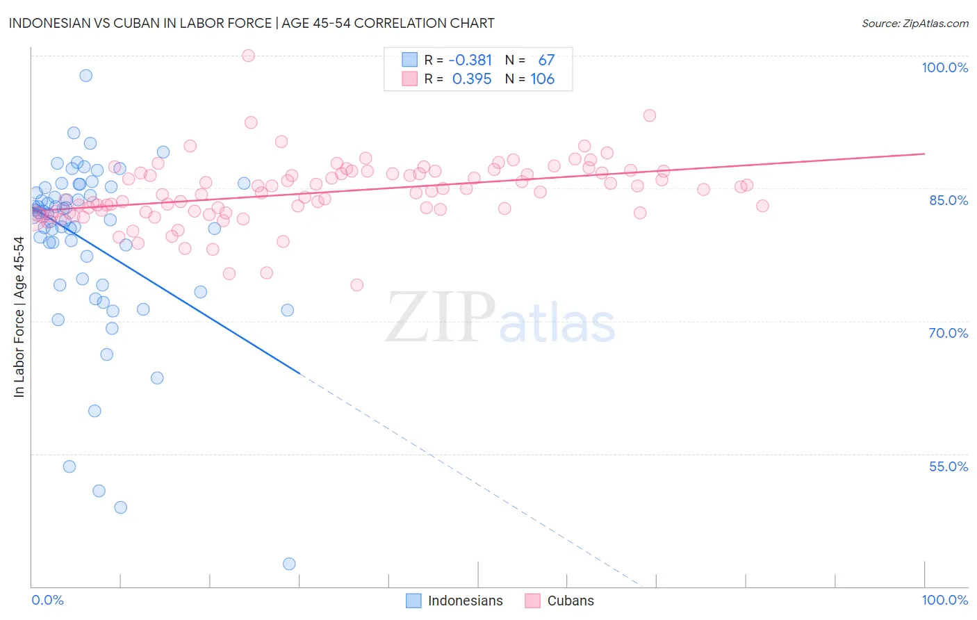 Indonesian vs Cuban In Labor Force | Age 45-54