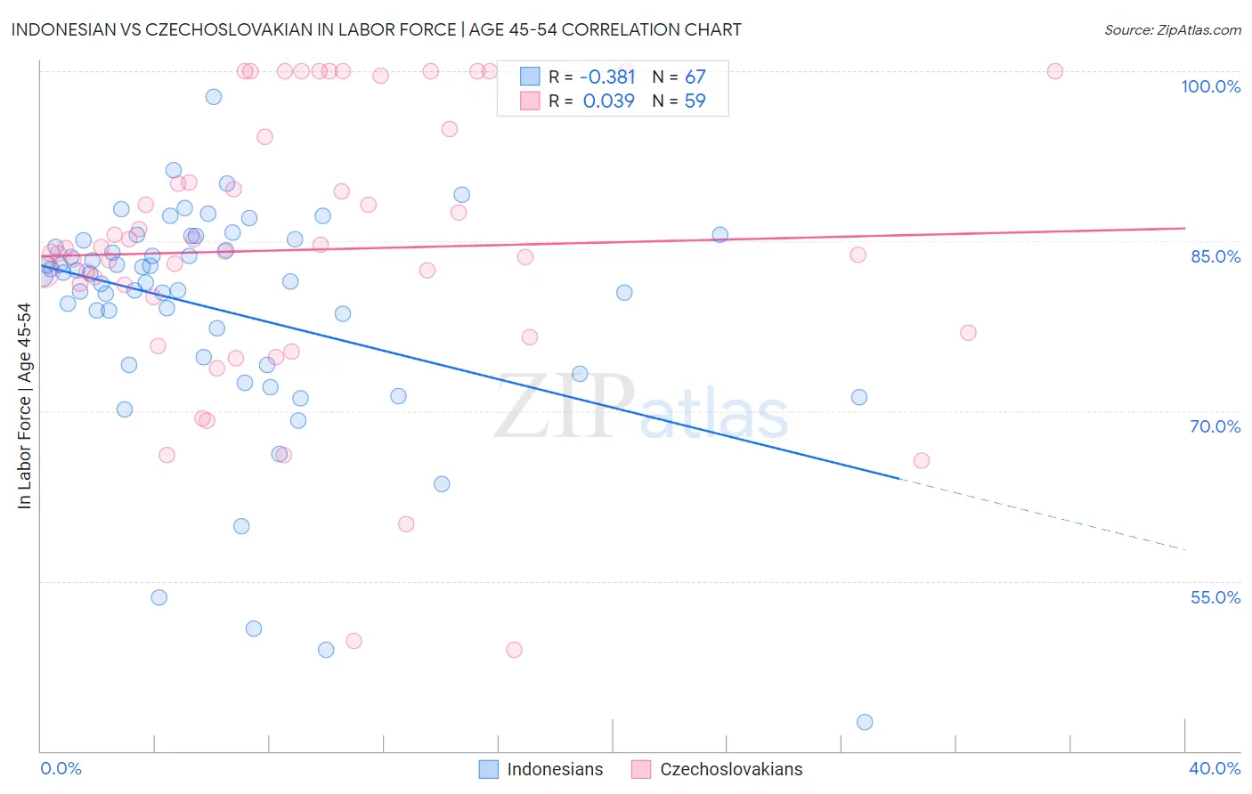 Indonesian vs Czechoslovakian In Labor Force | Age 45-54