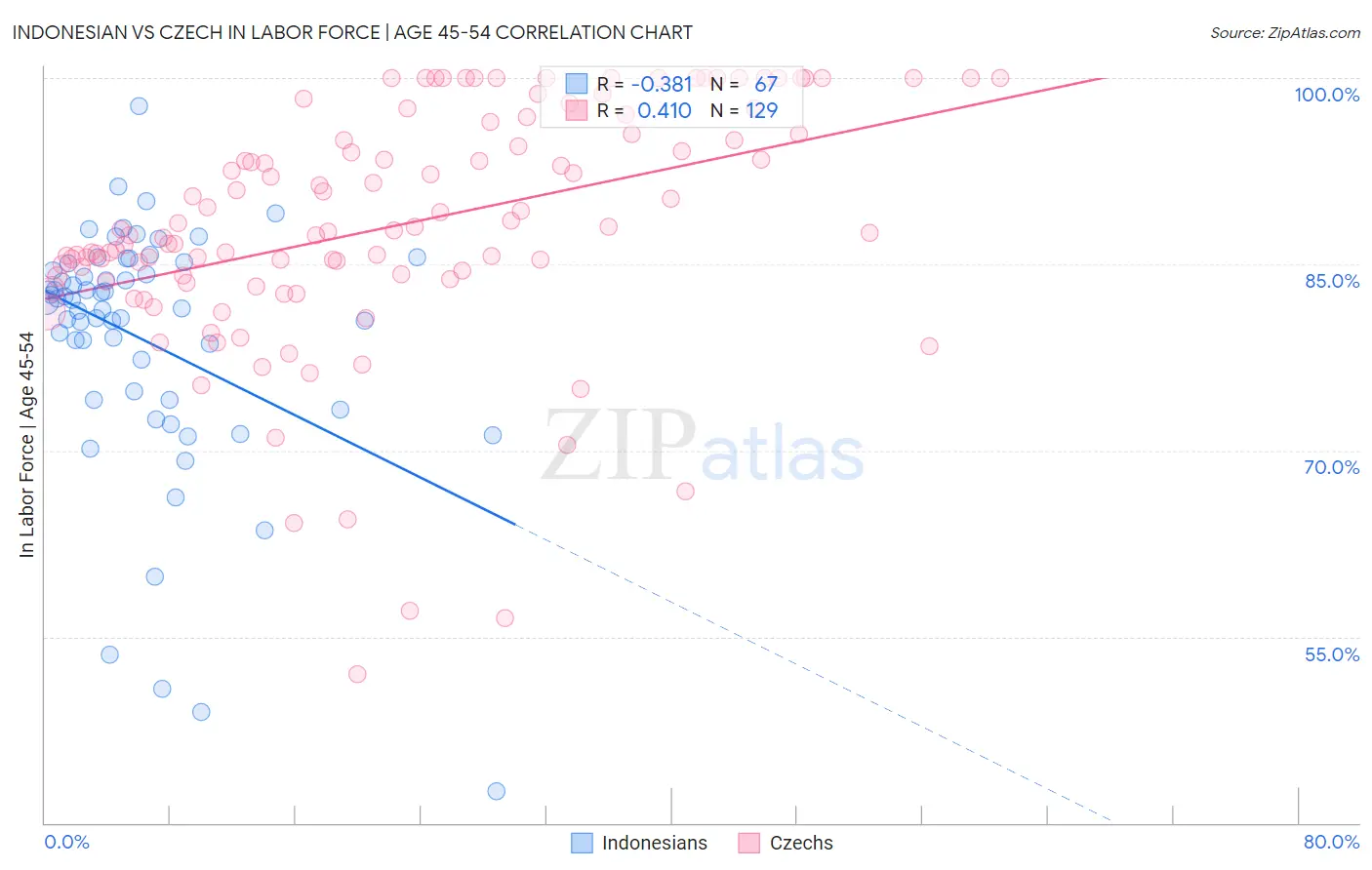 Indonesian vs Czech In Labor Force | Age 45-54