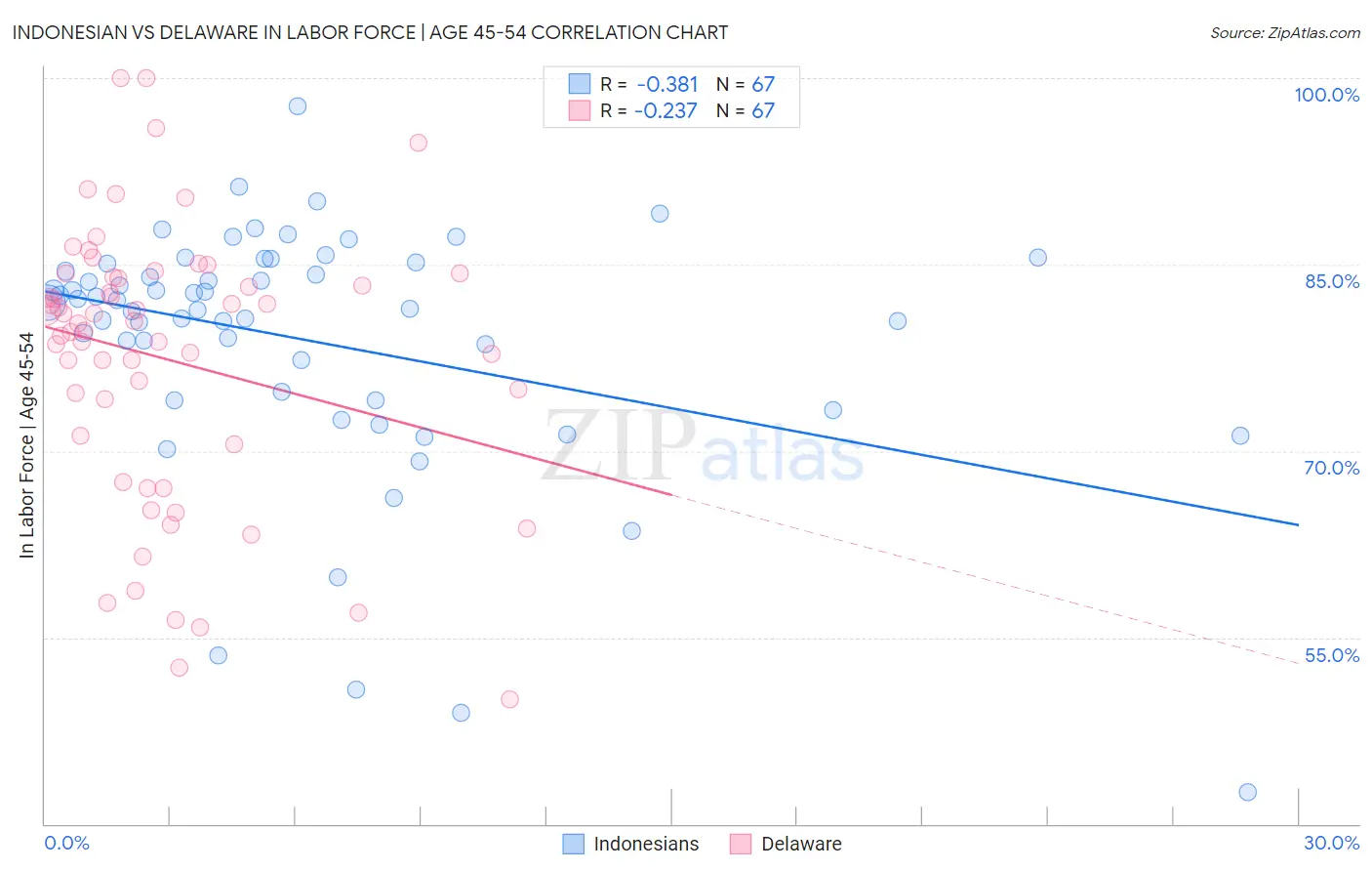 Indonesian vs Delaware In Labor Force | Age 45-54