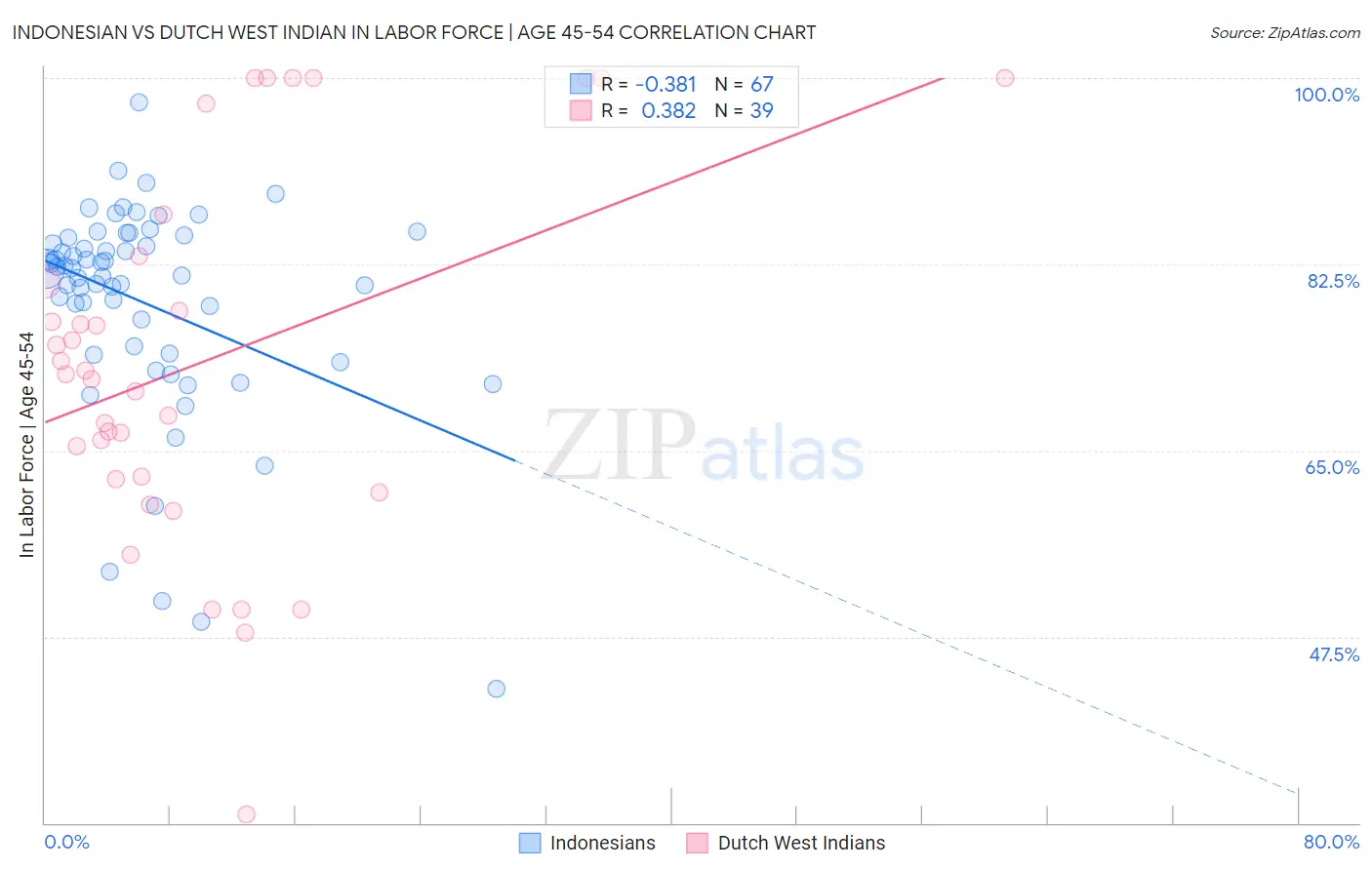 Indonesian vs Dutch West Indian In Labor Force | Age 45-54