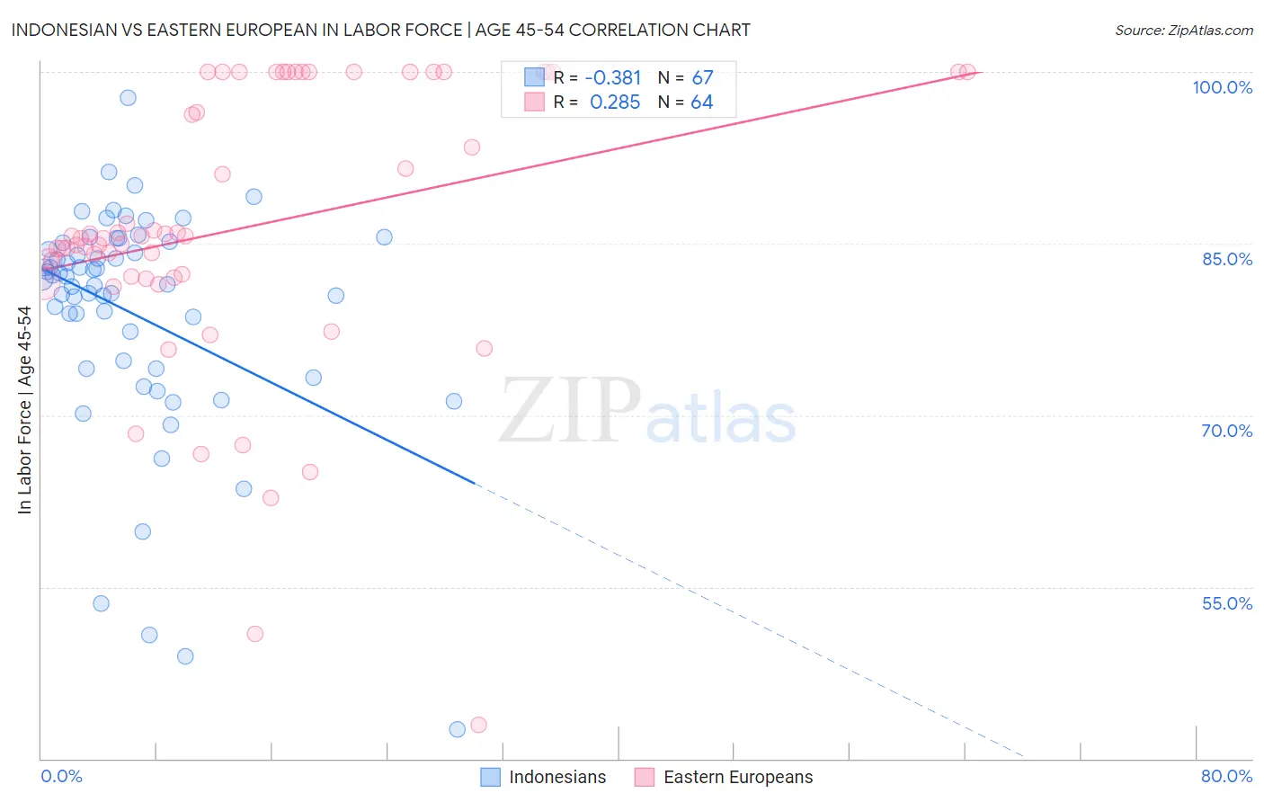 Indonesian vs Eastern European In Labor Force | Age 45-54