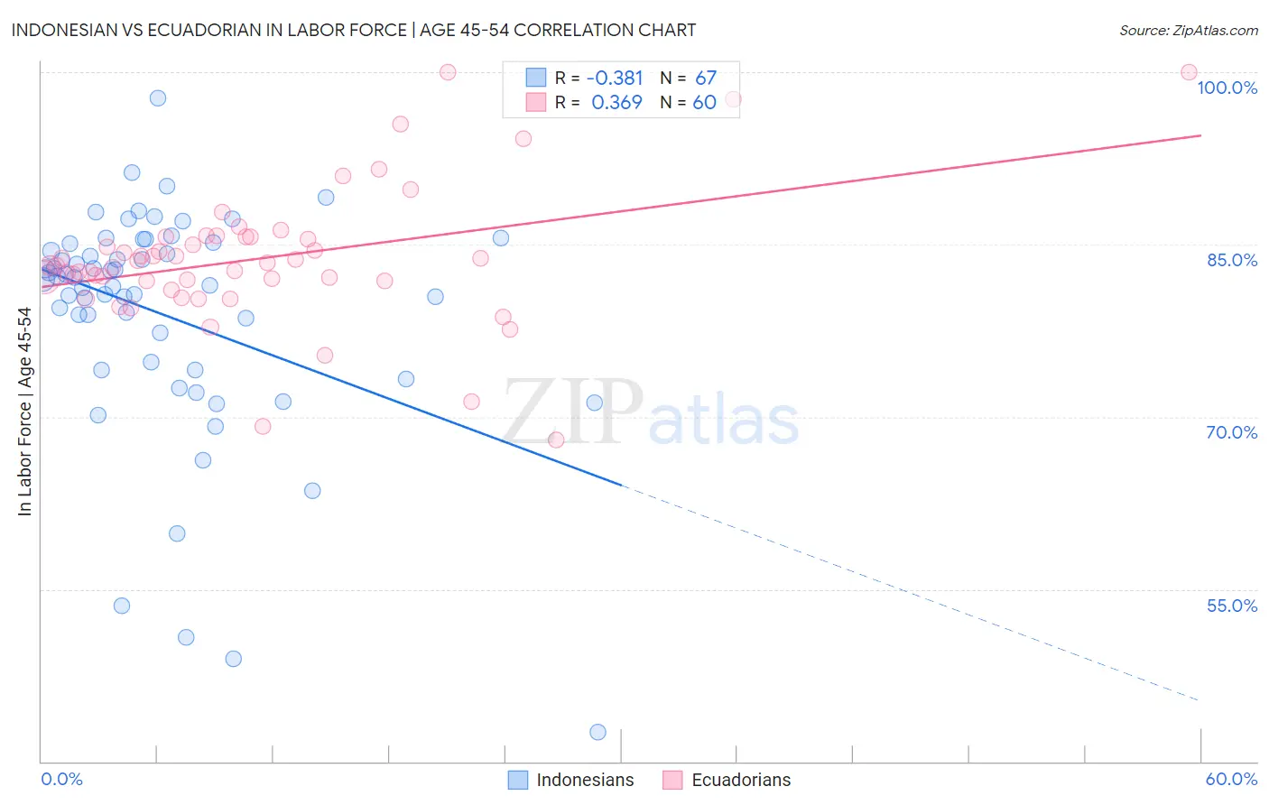Indonesian vs Ecuadorian In Labor Force | Age 45-54