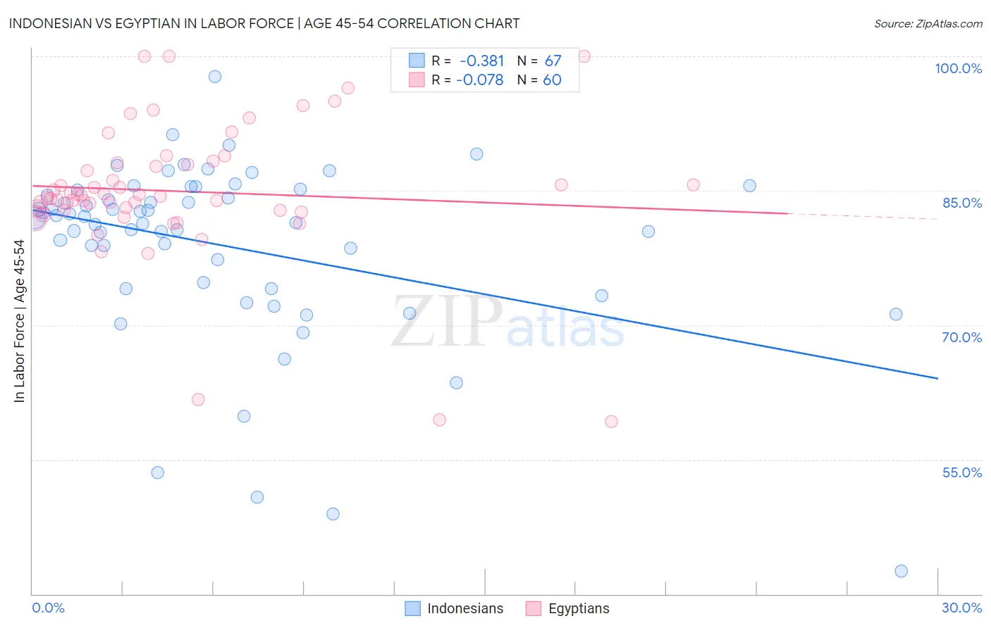 Indonesian vs Egyptian In Labor Force | Age 45-54
