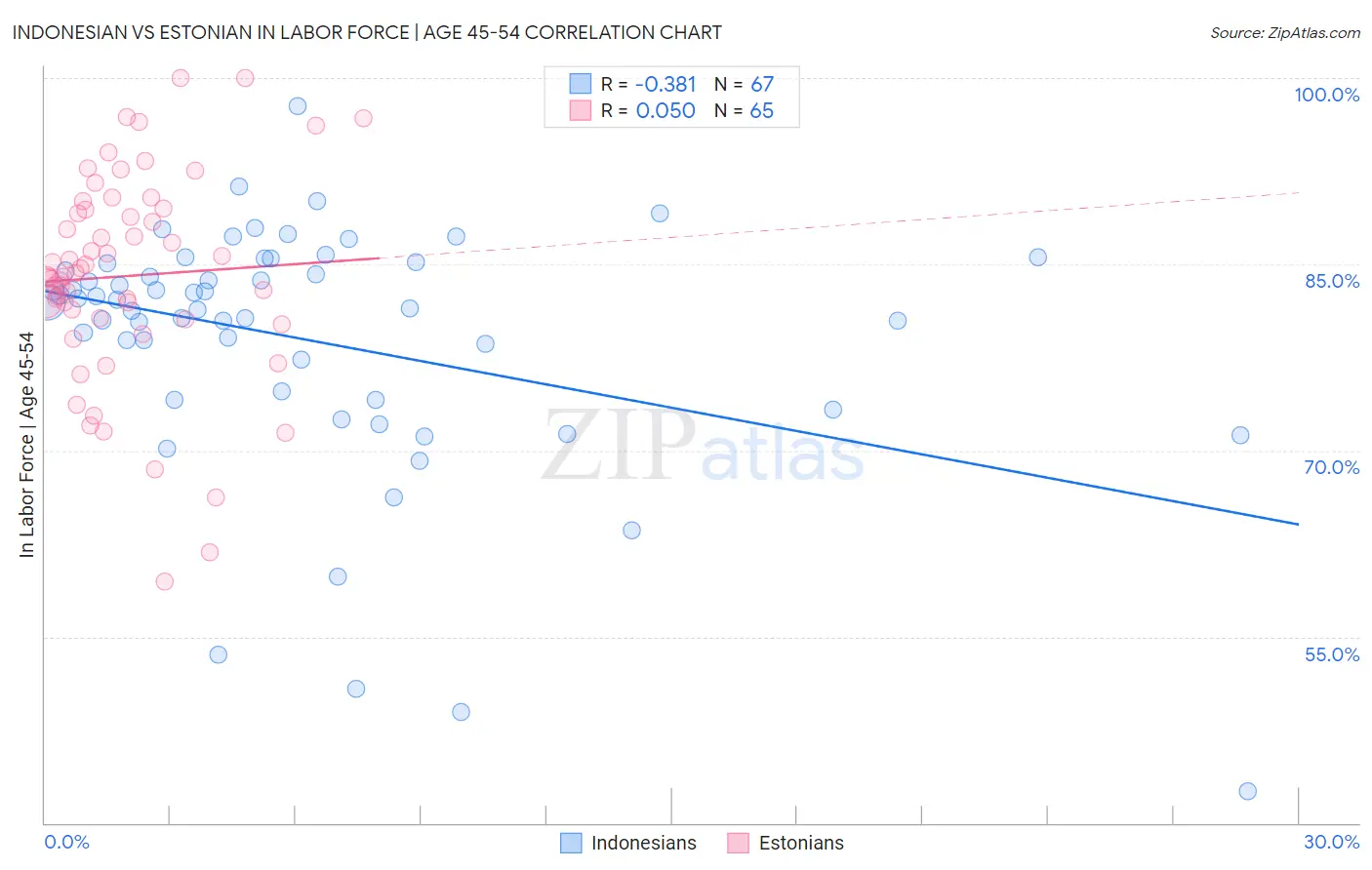 Indonesian vs Estonian In Labor Force | Age 45-54