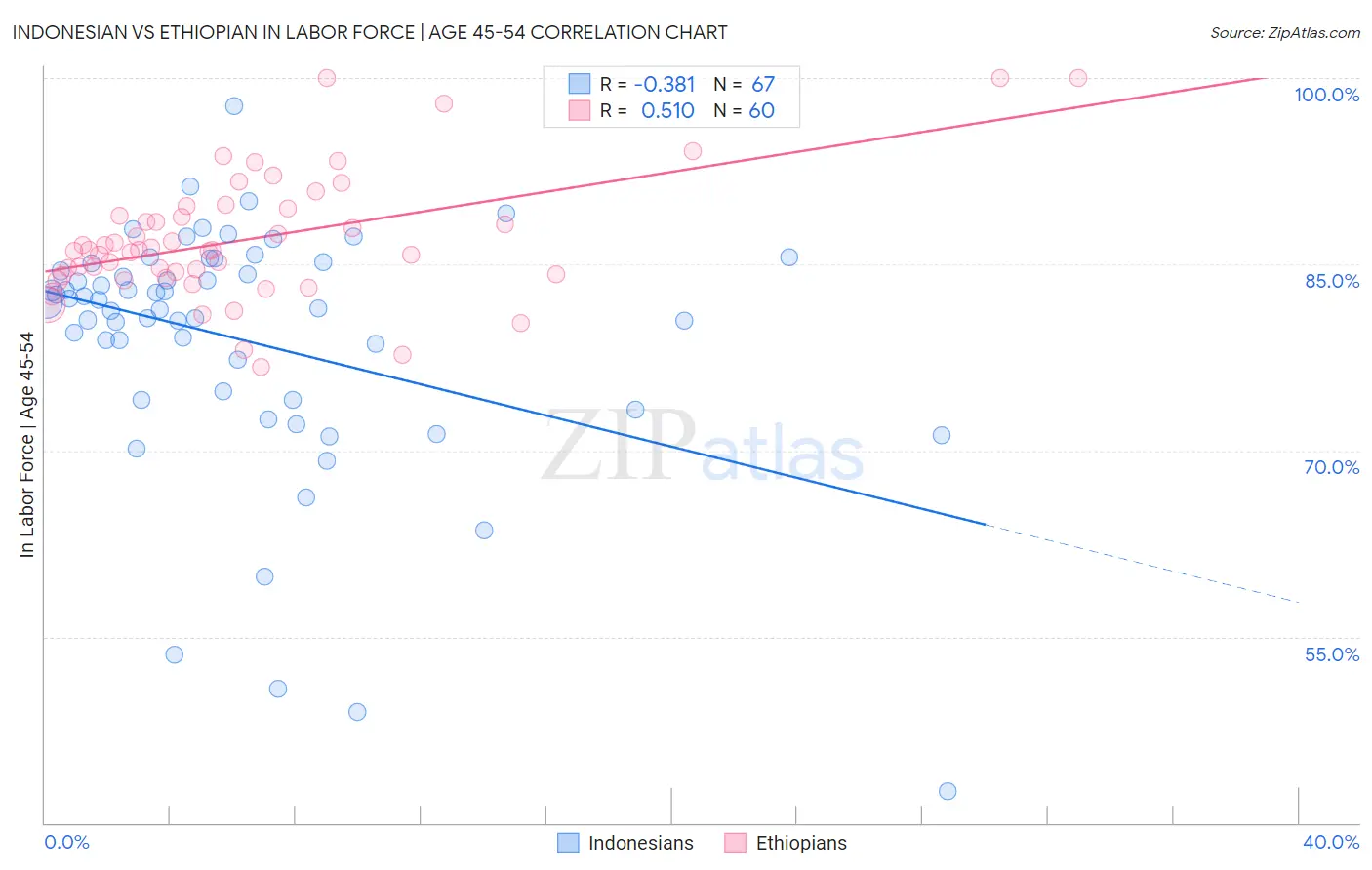 Indonesian vs Ethiopian In Labor Force | Age 45-54