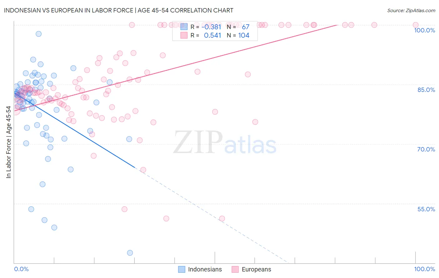 Indonesian vs European In Labor Force | Age 45-54