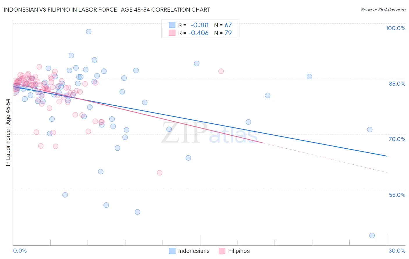 Indonesian vs Filipino In Labor Force | Age 45-54