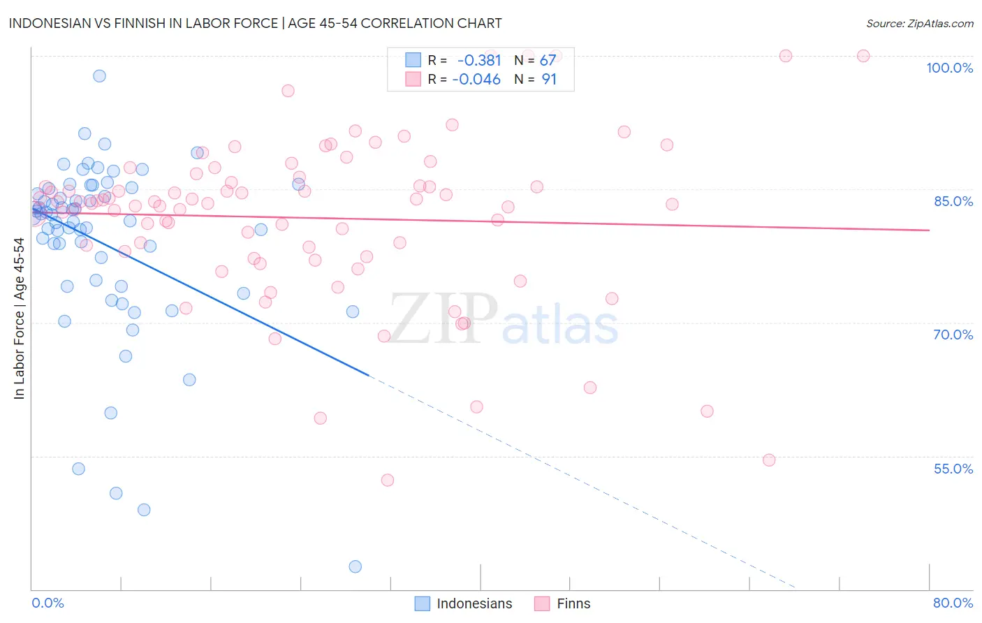 Indonesian vs Finnish In Labor Force | Age 45-54