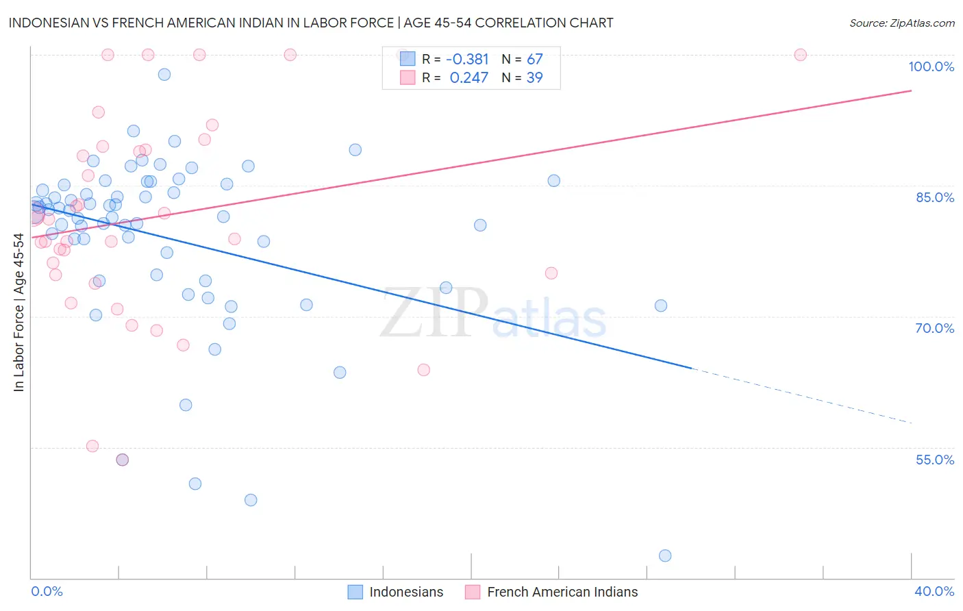 Indonesian vs French American Indian In Labor Force | Age 45-54