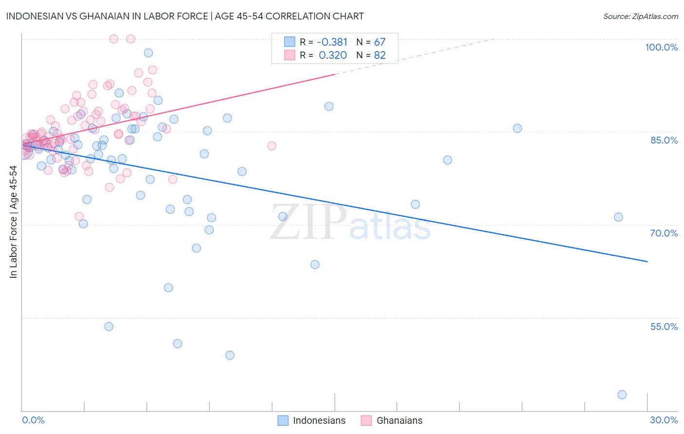 Indonesian vs Ghanaian In Labor Force | Age 45-54