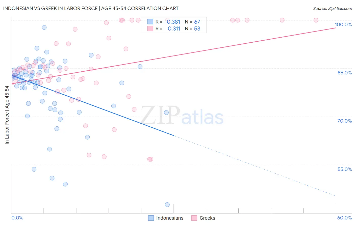 Indonesian vs Greek In Labor Force | Age 45-54