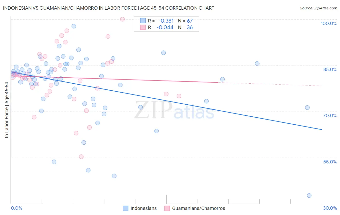 Indonesian vs Guamanian/Chamorro In Labor Force | Age 45-54