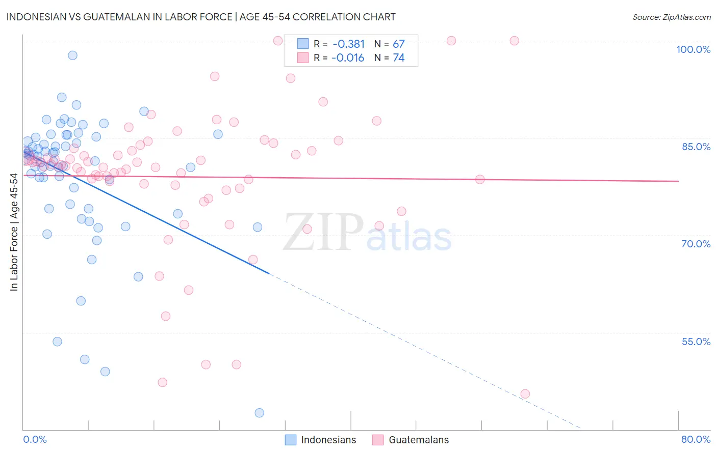 Indonesian vs Guatemalan In Labor Force | Age 45-54