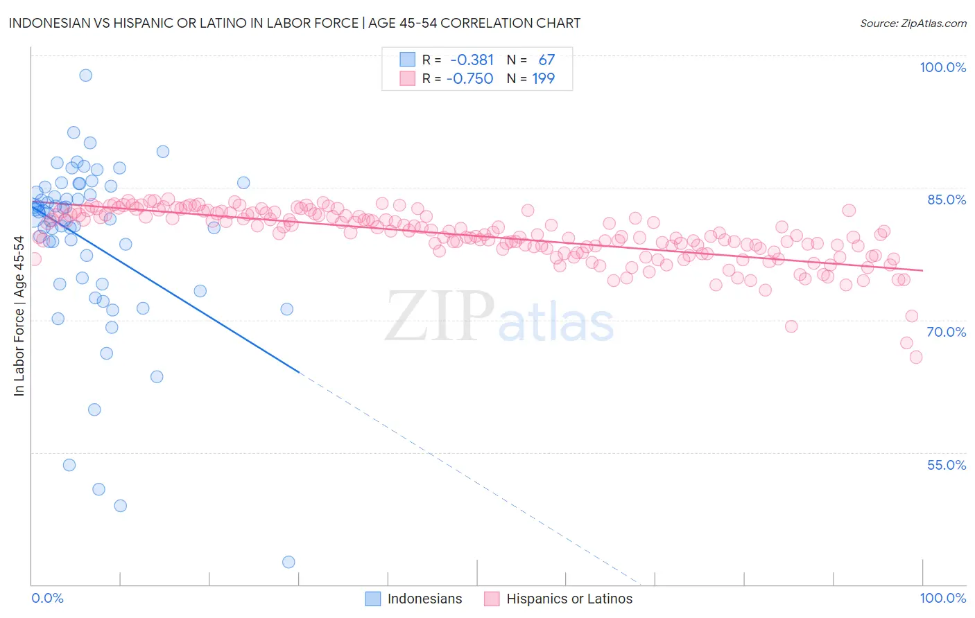 Indonesian vs Hispanic or Latino In Labor Force | Age 45-54
