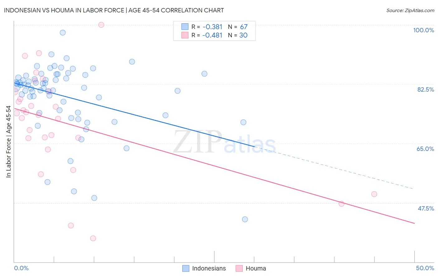 Indonesian vs Houma In Labor Force | Age 45-54