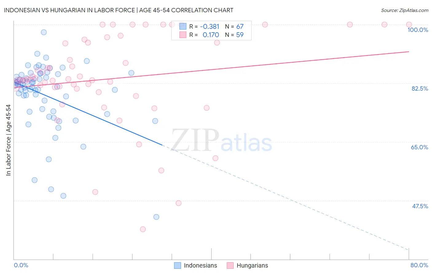 Indonesian vs Hungarian In Labor Force | Age 45-54