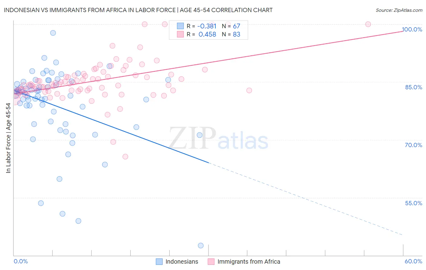 Indonesian vs Immigrants from Africa In Labor Force | Age 45-54