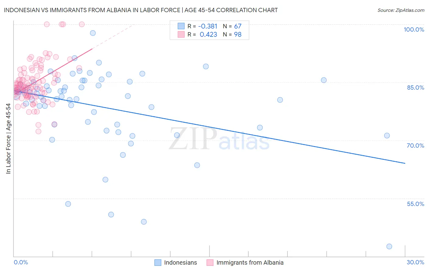 Indonesian vs Immigrants from Albania In Labor Force | Age 45-54