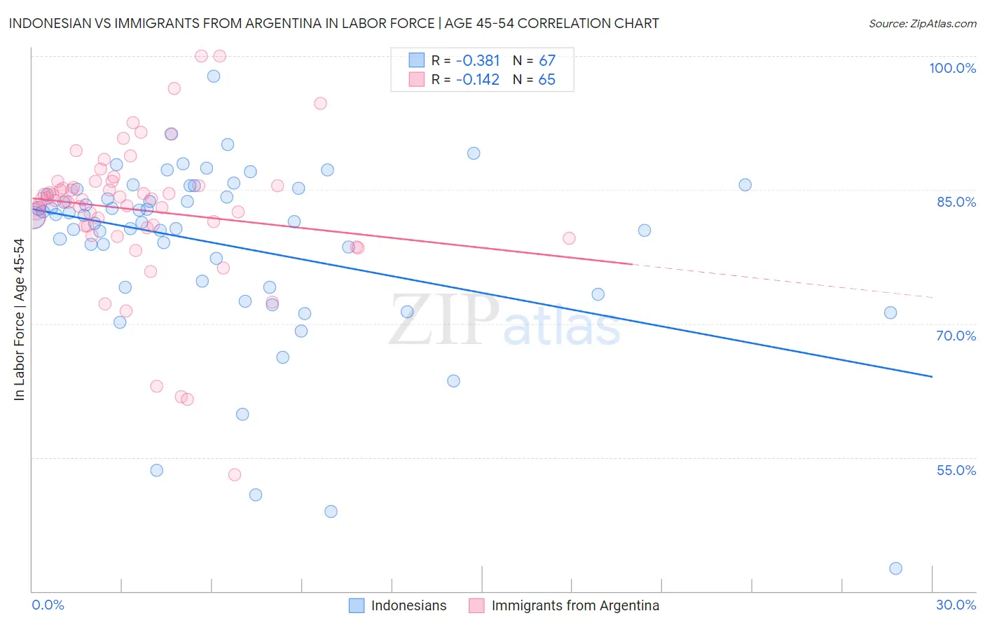 Indonesian vs Immigrants from Argentina In Labor Force | Age 45-54